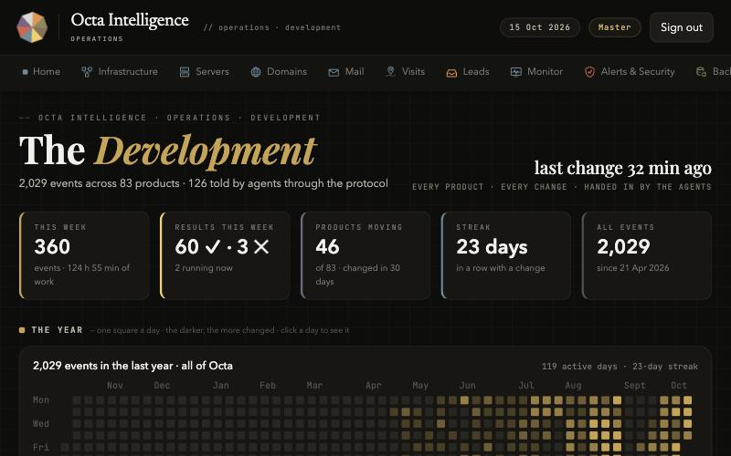 Operations › Development: 2,029 events across 83 products, a year of squares